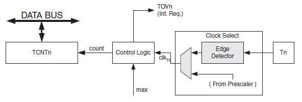 Counter0 - ATmega8